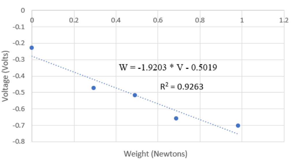 Load Cell Calibration