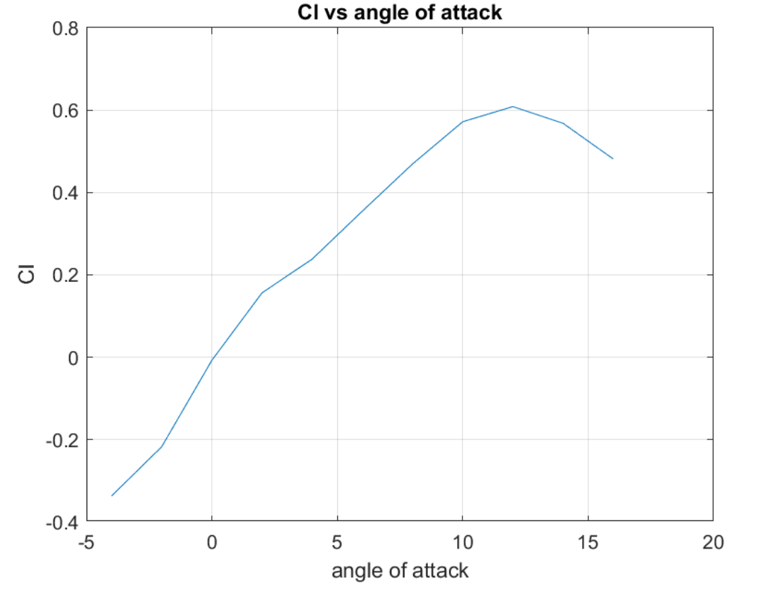 Lift Coefficient vs AOA