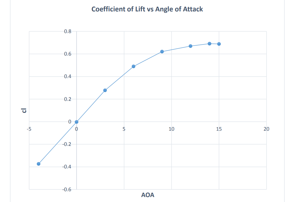 Lift Coefficient vs AOA
